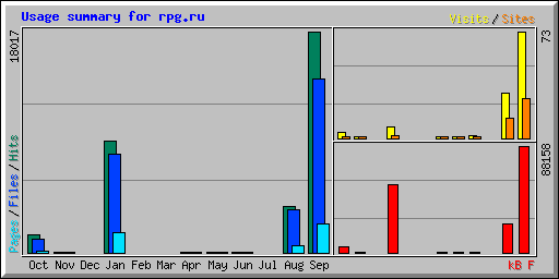 Usage summary for rpg.ru